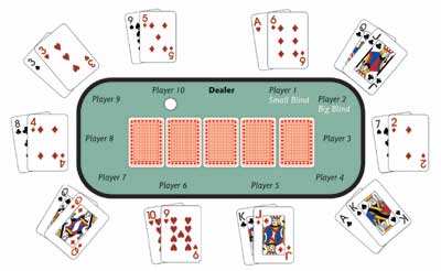玩德克萨斯扑克打起手牌是有很多门道滴