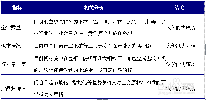如何分析门窗行业发展趋势数据方法