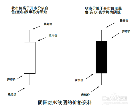 如何运用K线图
