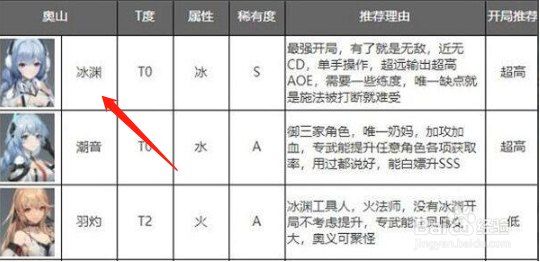 深空之眼角色强度排行2022