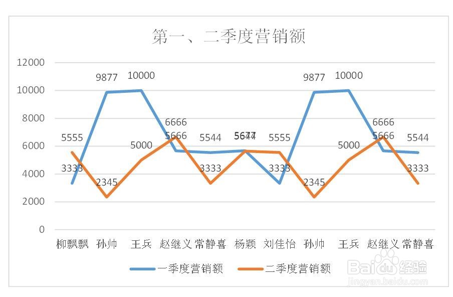 如何在excel中做折线图表
