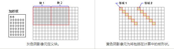 arcgis中的块统计的工作原理解析
