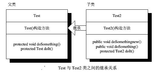Java核心技术1：如何理解接口、继承和多态