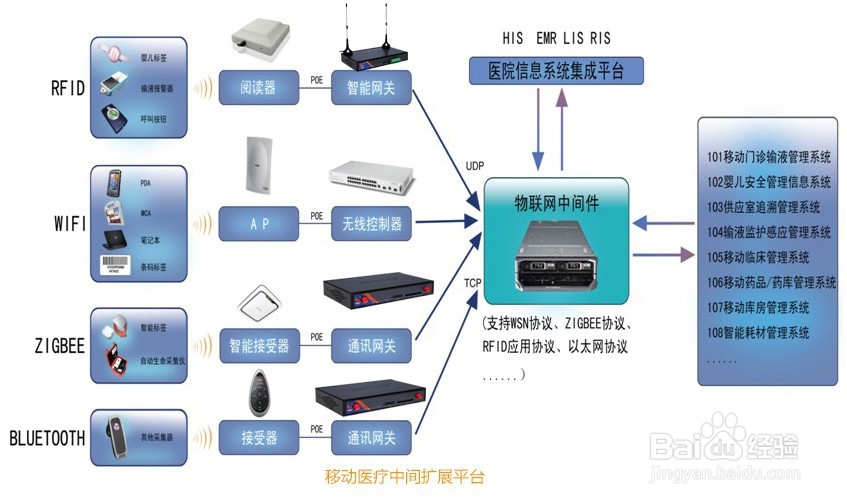 基于工业级4G路由器物联网智能医院解决方案
