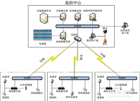 网络远程视频监控访问流畅攻略