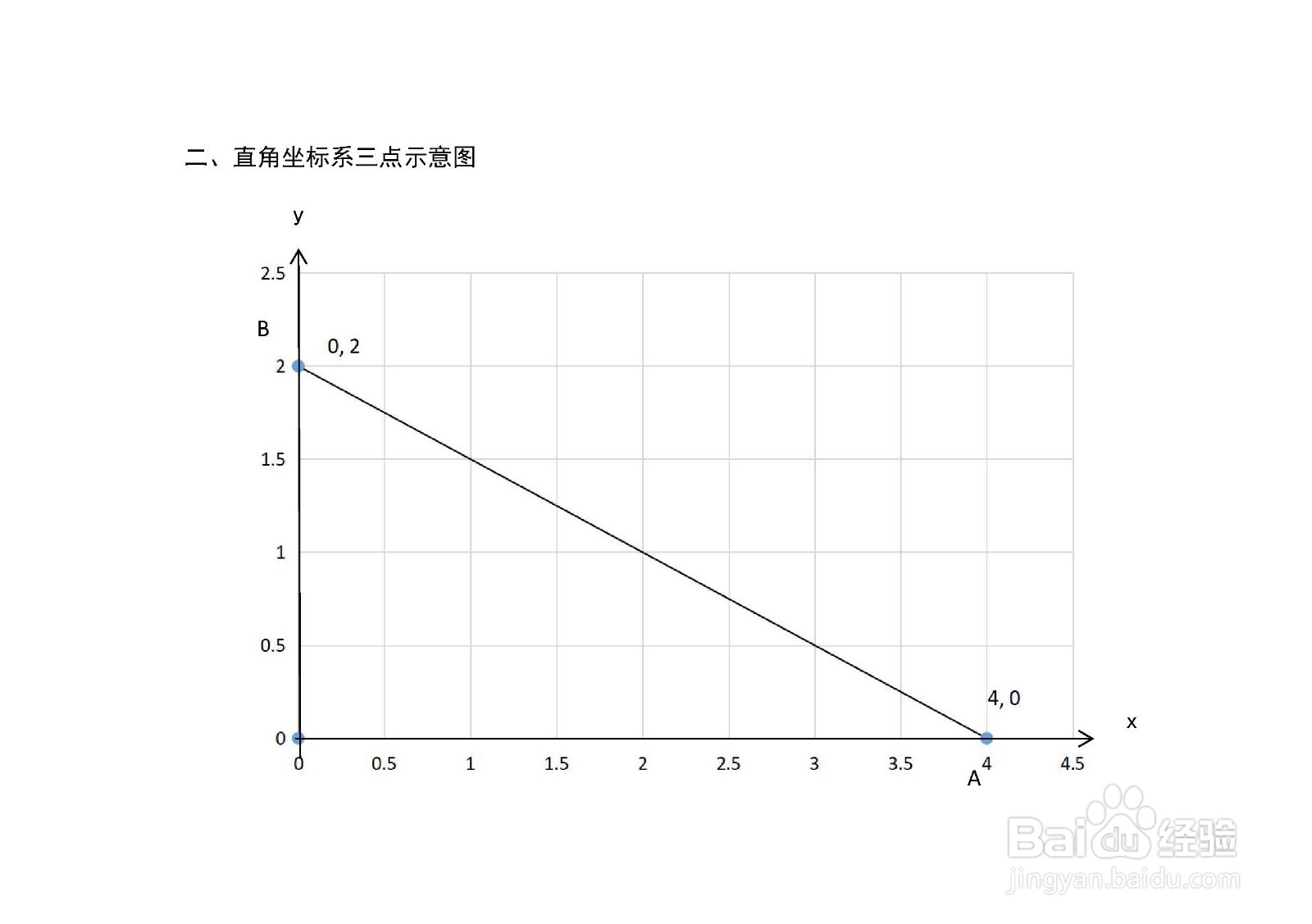 如何计算直角三角形a=4,b=2的四心坐标？