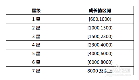 如何成为电信一星用户