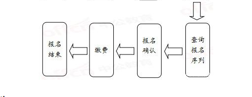 2020年国考报考流程指导