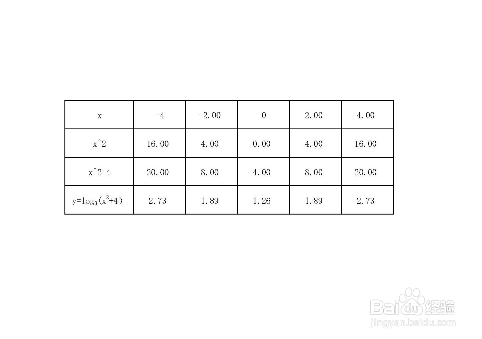 导数知识画对数函数y=log3(x^2+4)的图像示意图