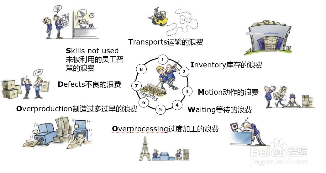 精益生产管理之产线如何快速识别浪费