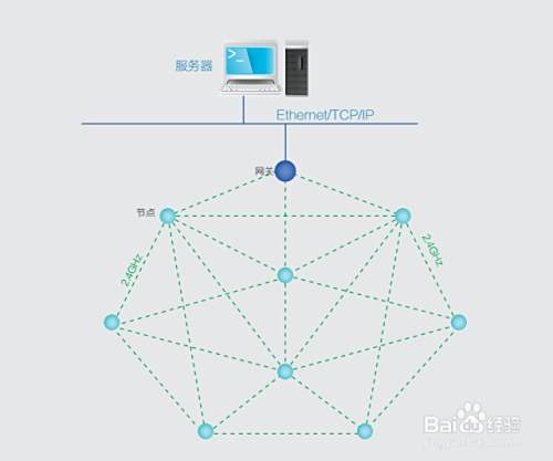 无线传感器网络传输技术必知的6个知识点 百度经验