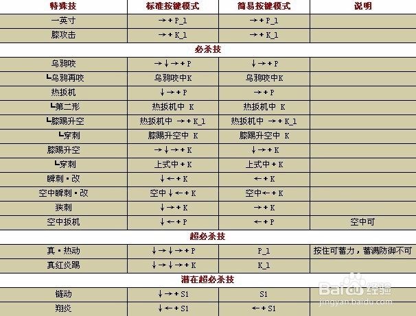 拳皇1.91出招表
