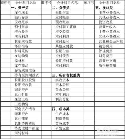 负债类科目,共同类科目,所有者权益类科目,成本类科目和损益类科目