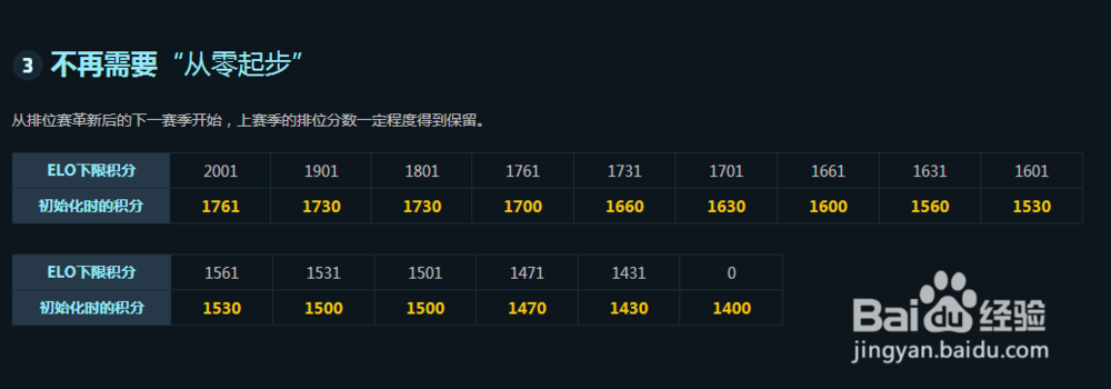 FIFA Online 3国服最新排位赛系统奖励全面升级
