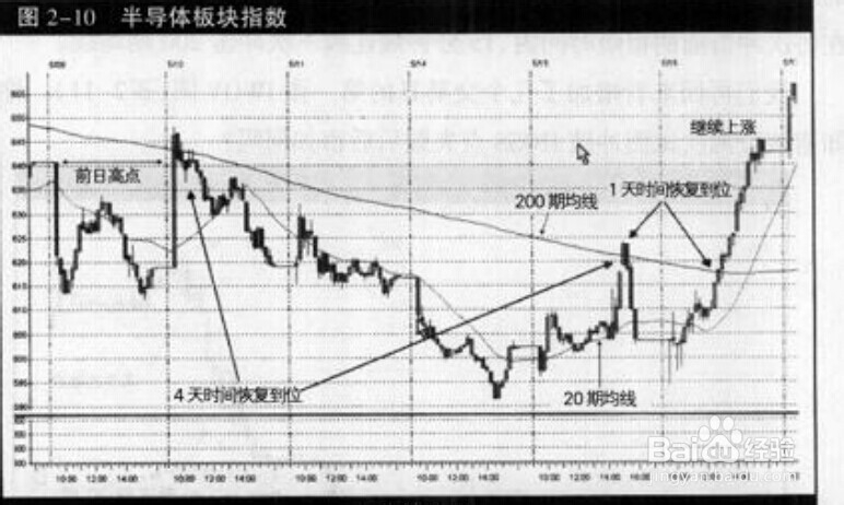 股票正确均线设置。你的均线设置出问题了