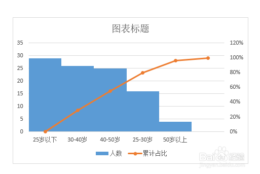 Excel：帕累托图