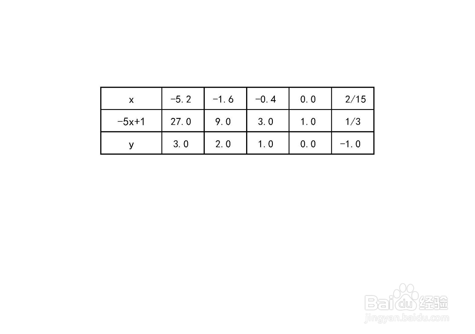 用导数工具画函数y=log3(-5x+1)示意图的步骤