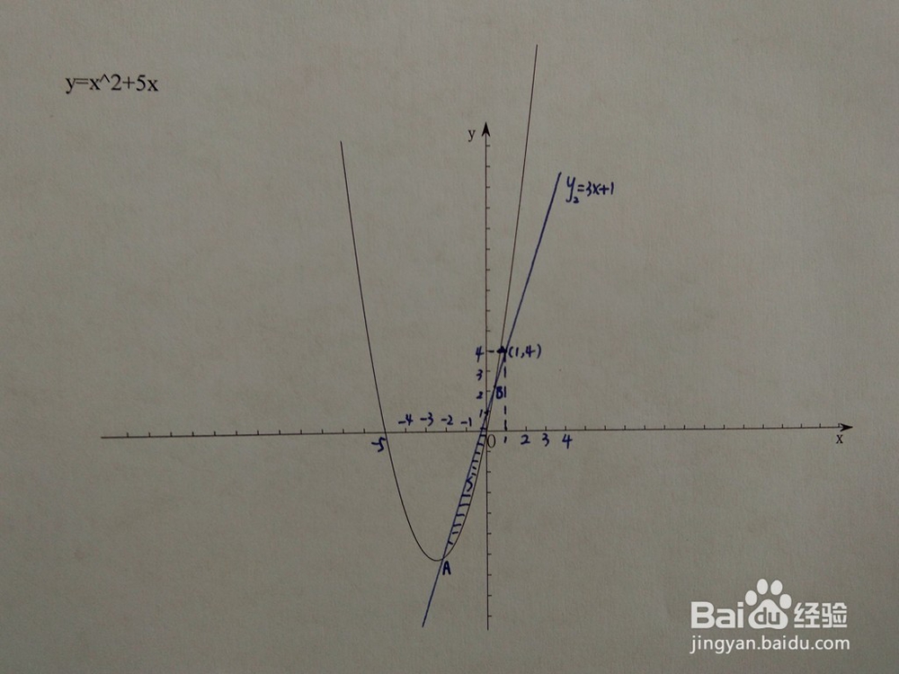 y=x^2+5x与y=ax+1围成的面积
