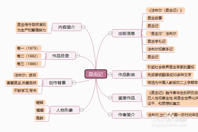 《昆虫记》思维导图模板分享