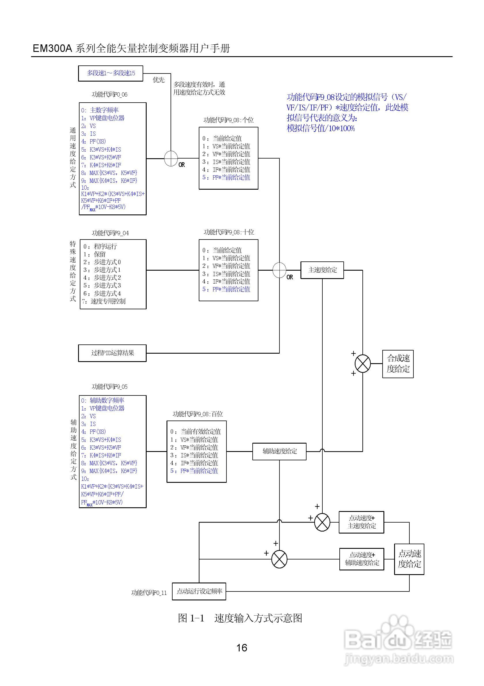 正弦电气EM300A-400-3A全能矢量控制变频器说明书:[2]