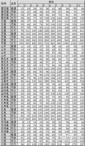 《宠物宝贝》详细攻略分享