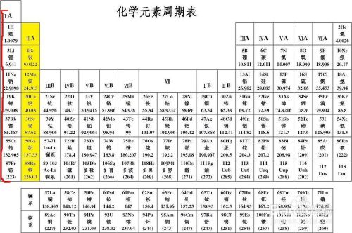 怎么看懂化学元素周期表呢 百度经验