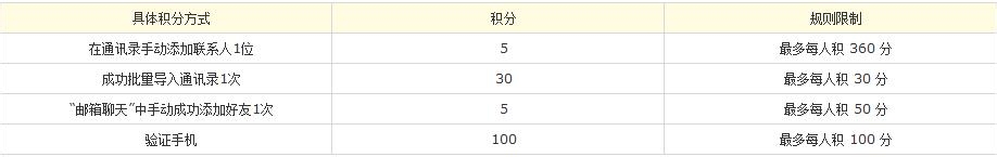 如何获得更多网易邮箱积分
