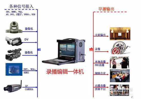 TCVIDEO PRO高清便携式录播直播设备功能