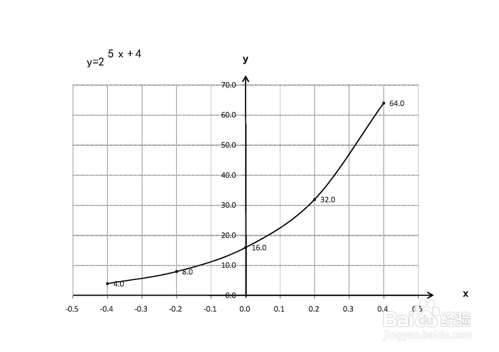 指数函数y=2^(5x+4)的图像