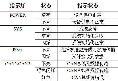 光纤转CAN模块GCAN-208的设备使用说明解析