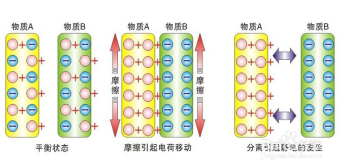 人体物体为什么会有静电呢？静电应该如何消除？