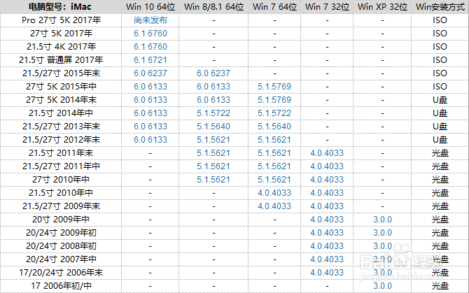 苹果MAC OS X怎么安装双系统？