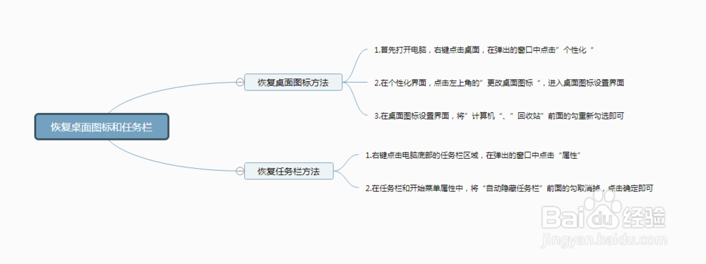 电脑上的计算机、回收站和任务栏不见了怎么办？