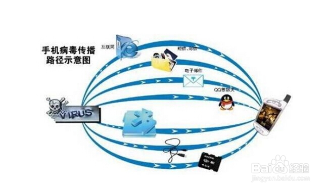 超级手机病毒应该如何防护