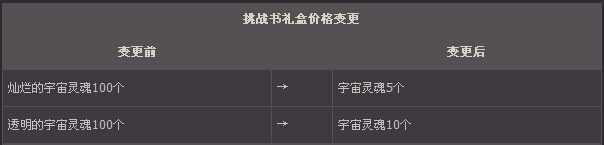 DNF大转移后地下城刷深渊排队攻略！