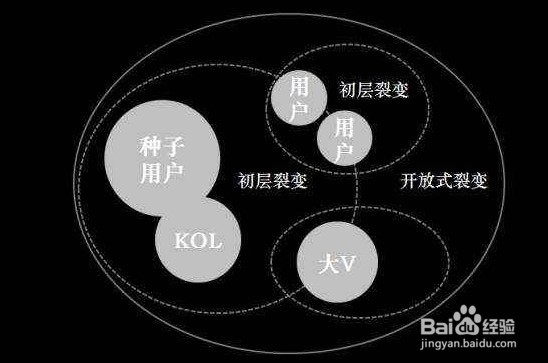互联网裂变福利产品与0包邮产品怎么赚钱