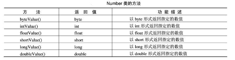 怎么理解JAVA中的“包装类”