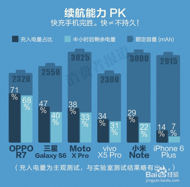 oppo r7充电五分钟通话两小时是真的吗?