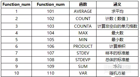 新玩法：除SUM函数以外的求和