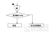路由器CAR限速策略防范DoS攻击(一)