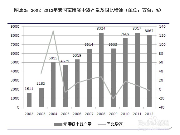 研究报告分析：[13]吸尘器行业发展分析
