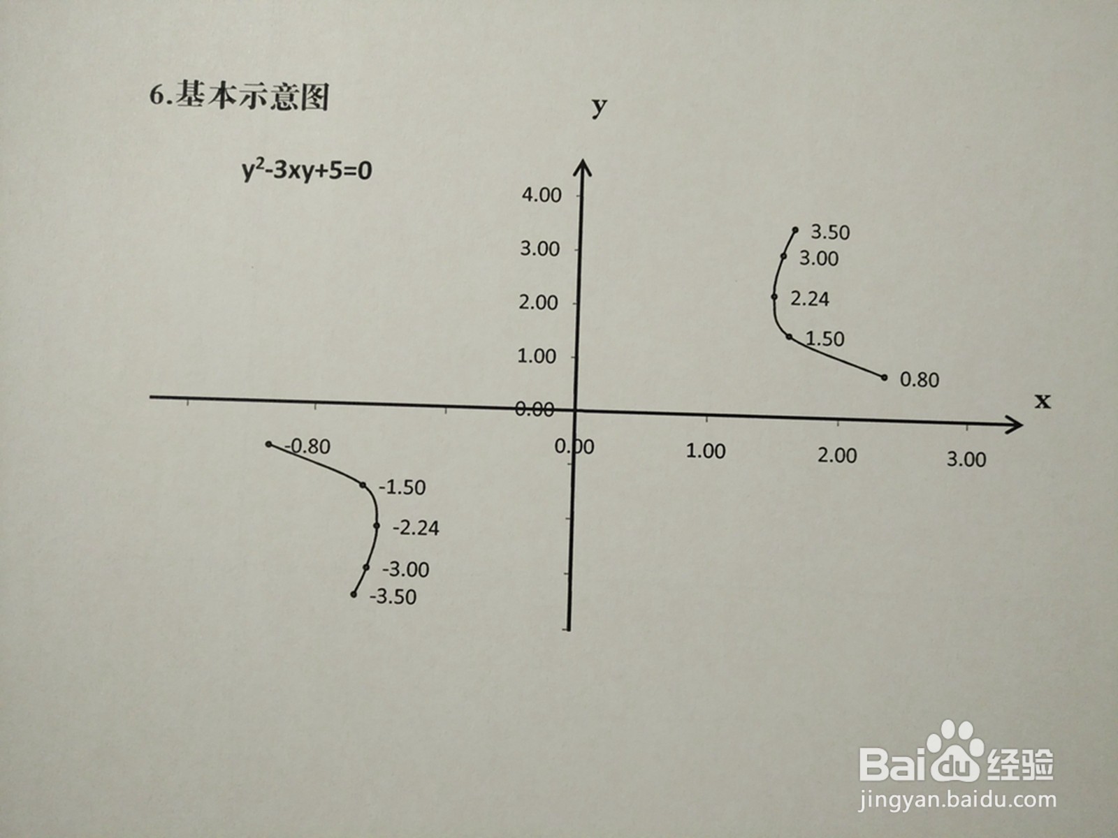 如何画曲线方程y^2-3xy+5=0的图像示意图?