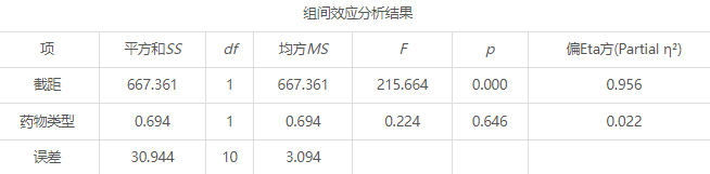 SPSSAU怎样进行重复测量方差的简单效应？