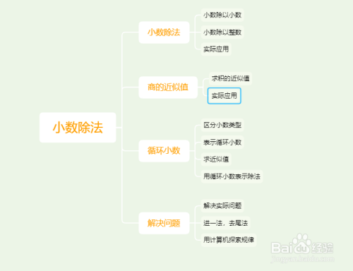 补充小数小数除法,循环小数的分类;添加商的近似值,解决问题的知识