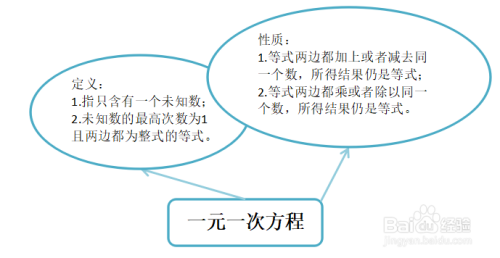 七年级 初一 数学一元一次方程思维导图 百度经验 七年级 初一 数学一元一次方程思维导图 百度经验