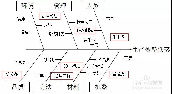鱼骨图的使用方法