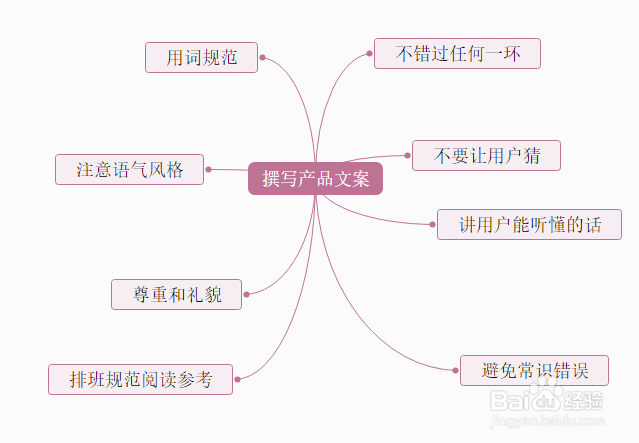 怎么画出思维导图