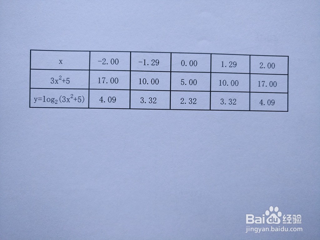 函数y=log2(3x^2+5)的图像画法过程