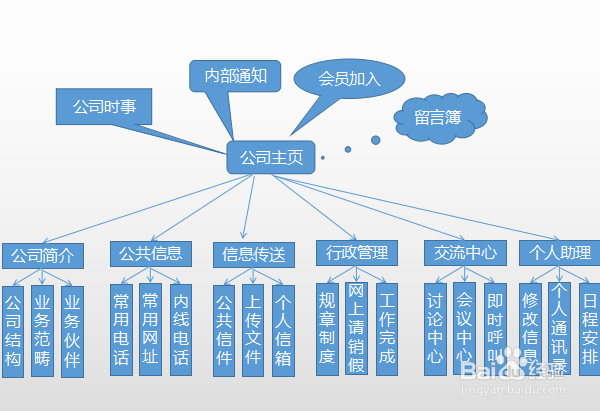 怎样用形状在WPS2019演示中画出流程图