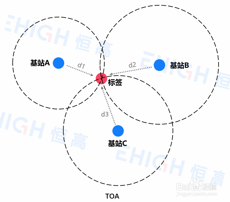 UWB室内定位技术如何实现精确定位?